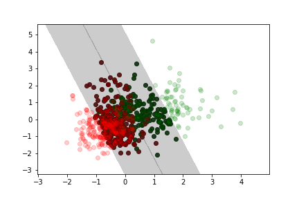 Support vector machine :: MISCADA: Machine Learning