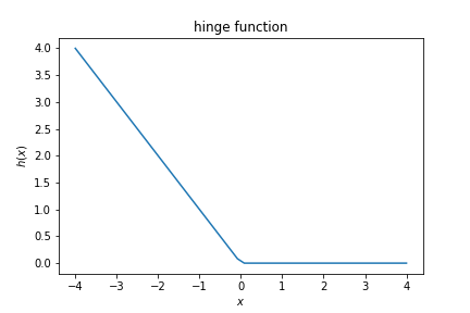 Loss functions :: MISCADA: Machine Learning